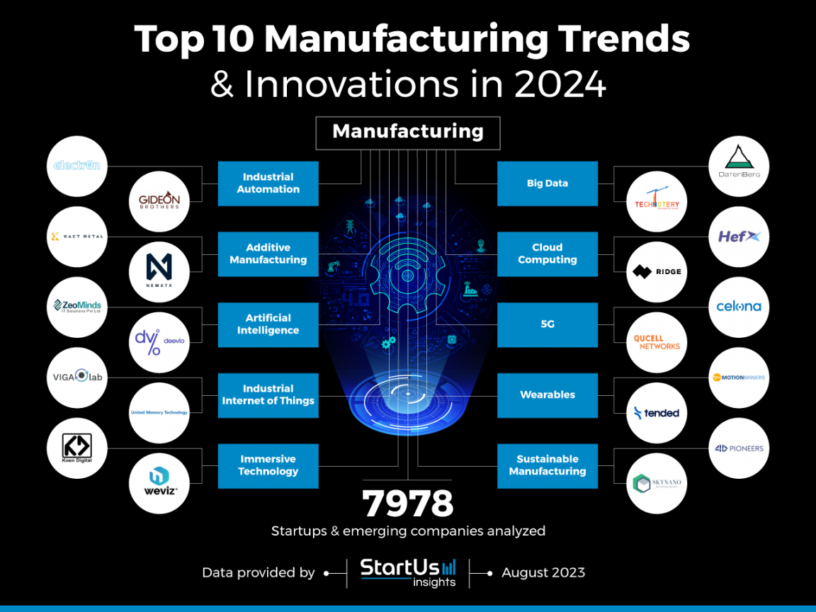 Explore the Top Manufacturing Trends in StartUs Insights