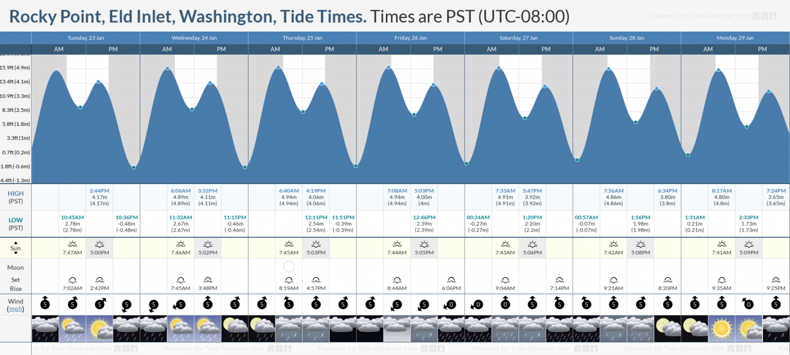Tide Times and Tide Chart for Rocky Point, Eld Inlet
