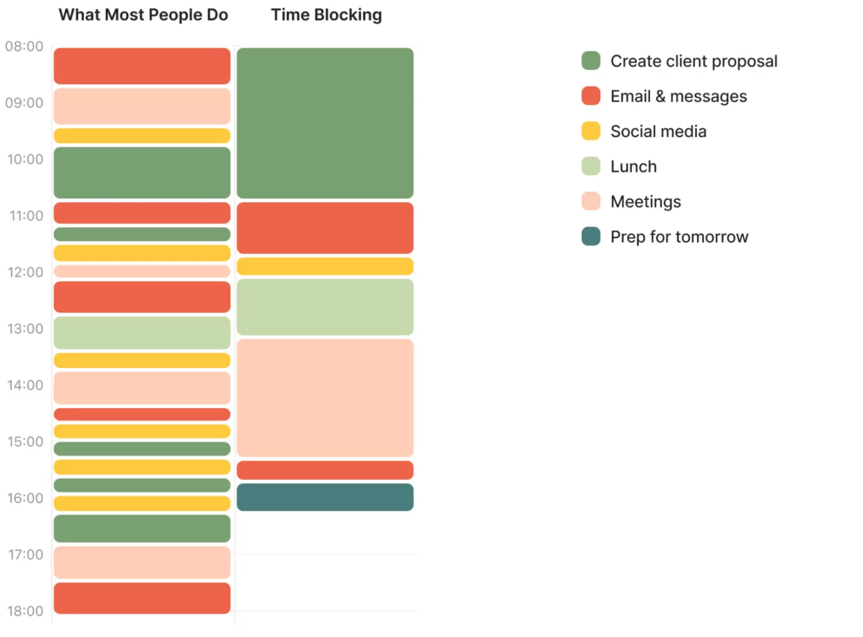 Digital calendar with task batching and scheduled buffer times